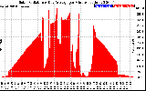 Solar PV/Inverter Performance Solar Radiation & Day Average per Minute