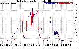 Solar PV/Inverter Performance Photovoltaic Panel Current Output