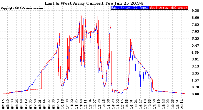Solar PV/Inverter Performance Photovoltaic Panel Current Output