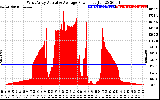 Solar PV/Inverter Performance West Array Actual & Average Power Output