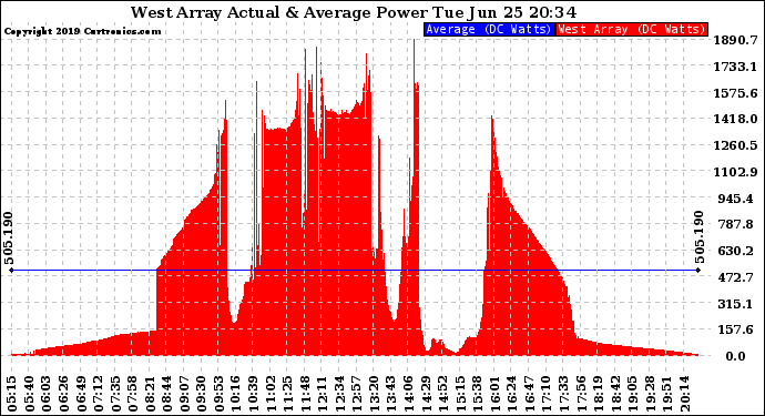 Solar PV/Inverter Performance West Array Actual & Average Power Output