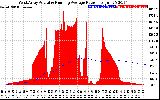 Solar PV/Inverter Performance West Array Actual & Running Average Power Output