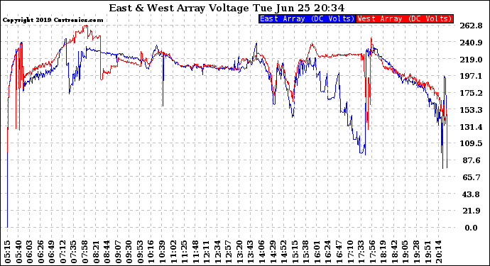 Solar PV/Inverter Performance Photovoltaic Panel Voltage Output