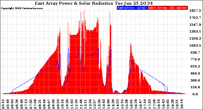 Solar PV/Inverter Performance East Array Power Output & Solar Radiation