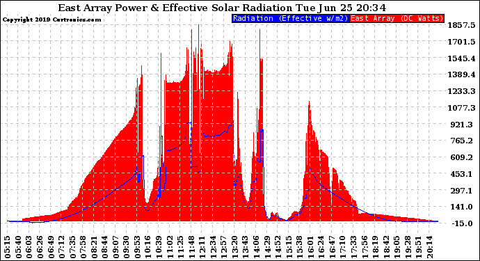 Solar PV/Inverter Performance East Array Power Output & Effective Solar Radiation