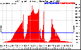 Solar PV/Inverter Performance East Array Actual & Average Power Output