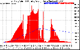 Solar PV/Inverter Performance East Array Actual & Running Average Power Output