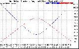 Solar PV/Inverter Performance Sun Altitude Angle & Sun Incidence Angle on PV Panels