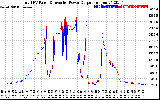 Solar PV/Inverter Performance PV Panel Power Output & Inverter Power Output