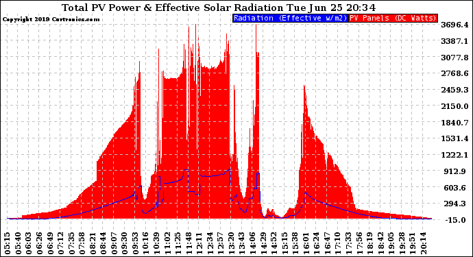 Solar PV/Inverter Performance Total PV Panel Power Output & Effective Solar Radiation