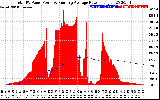 Solar PV/Inverter Performance Total PV Panel & Running Average Power Output