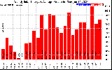 Solar PV/Inverter Performance Weekly Solar Energy Production