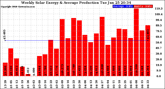 Solar PV/Inverter Performance Weekly Solar Energy Production