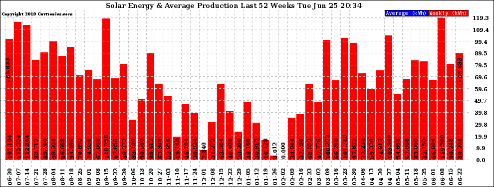 Solar PV/Inverter Performance Weekly Solar Energy Production Last 52 Weeks