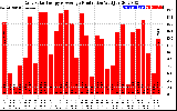 Solar PV/Inverter Performance Daily Solar Energy Production