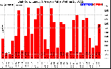 Solar PV/Inverter Performance Daily Solar Energy Production Value