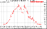 Solar PV/Inverter Performance Daily Energy Production Per Minute