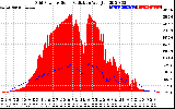 Solar PV/Inverter Performance Grid Power & Solar Radiation