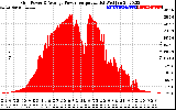 Solar PV/Inverter Performance Inverter Power Output