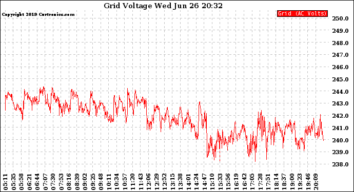 Solar PV/Inverter Performance Grid Voltage