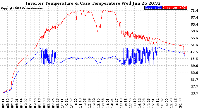 Solar PV/Inverter Performance Inverter Operating Temperature