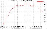 Solar PV/Inverter Performance Outdoor Temperature