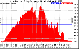 Solar PV/Inverter Performance Solar Radiation & Day Average per Minute