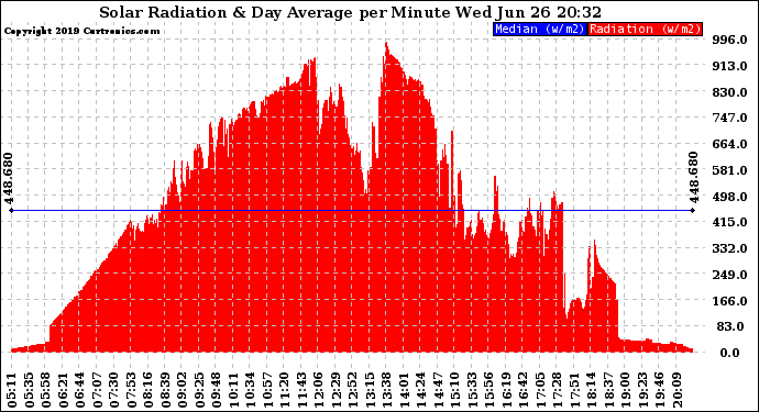 Solar PV/Inverter Performance Solar Radiation & Day Average per Minute