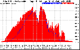 Solar PV/Inverter Performance Solar Radiation & Effective Solar Radiation per Minute