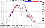 Solar PV/Inverter Performance Photovoltaic Panel Current Output