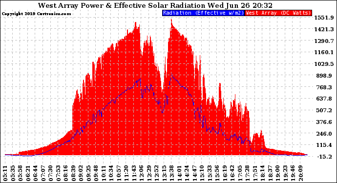 Solar PV/Inverter Performance West Array Power Output & Effective Solar Radiation