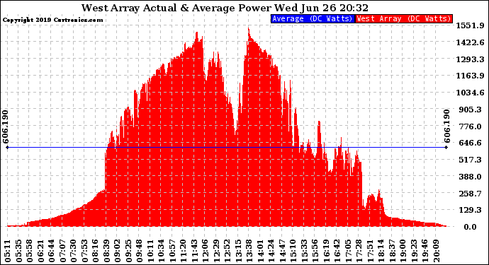 Solar PV/Inverter Performance West Array Actual & Average Power Output