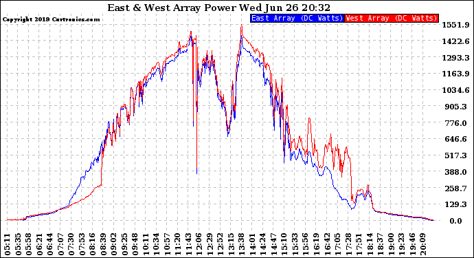 Solar PV/Inverter Performance Photovoltaic Panel Power Output