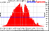 Solar PV/Inverter Performance East Array Actual & Average Power Output