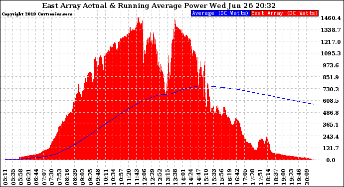 Solar PV/Inverter Performance East Array Actual & Running Average Power Output