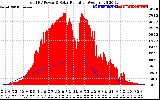 Solar PV/Inverter Performance Total PV Panel Power Output & Solar Radiation