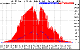 Solar PV/Inverter Performance Total PV Panel Power Output & Effective Solar Radiation