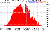 Solar PV/Inverter Performance Total PV Panel & Running Average Power Output