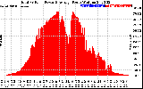 Solar PV/Inverter Performance Total PV Panel Power Output