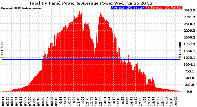 Solar PV/Inverter Performance Total PV Panel Power Output