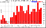 Solar PV/Inverter Performance Weekly Solar Energy Production