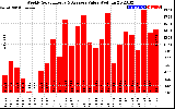 Solar PV/Inverter Performance Weekly Solar Energy Production Value