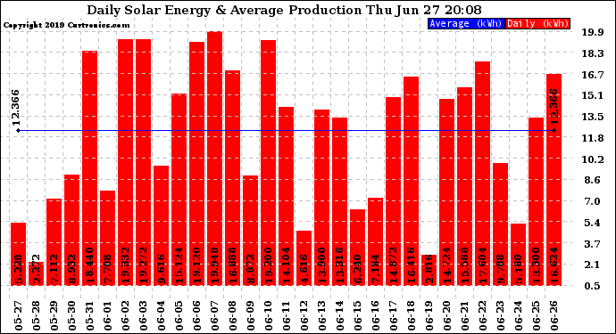 Solar PV/Inverter Performance Daily Solar Energy Production