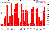 Solar PV/Inverter Performance Daily Solar Energy Production Value