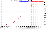 Solar PV/Inverter Performance Daily Energy Production