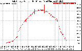 Solar PV/Inverter Performance Daily Energy Production Per Minute