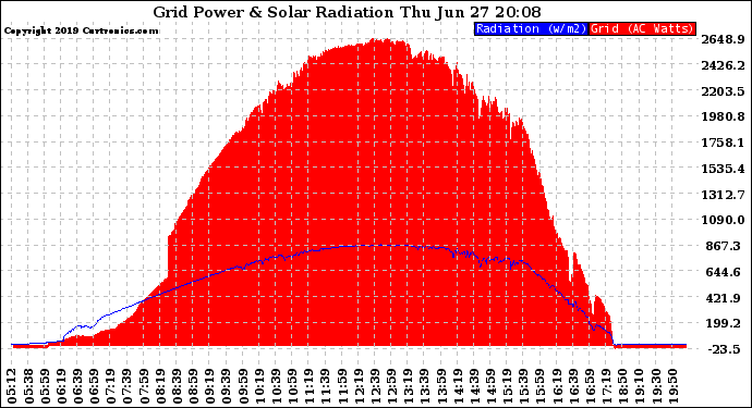 Solar PV/Inverter Performance Grid Power & Solar Radiation