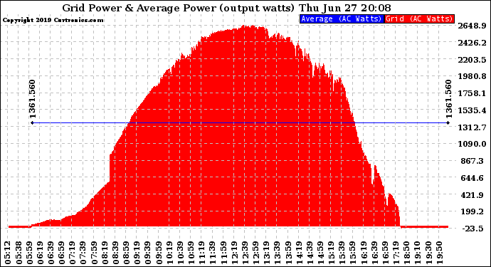 Solar PV/Inverter Performance Inverter Power Output