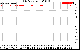 Solar PV/Inverter Performance Grid Voltage