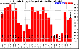 Solar PV/Inverter Performance Monthly Solar Energy Production